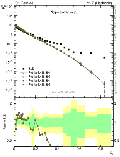 Plot of rqm in 91 GeV ee collisions