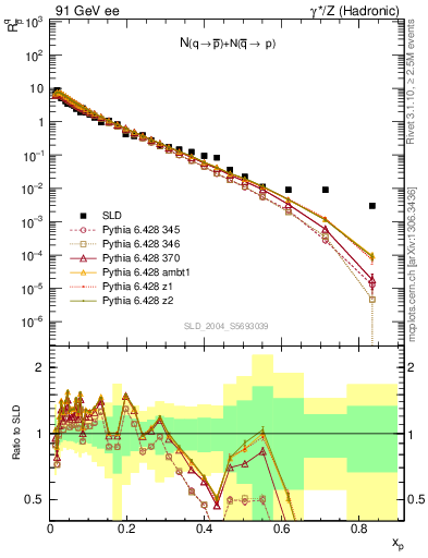 Plot of rqm in 91 GeV ee collisions