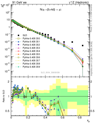 Plot of rqm in 91 GeV ee collisions