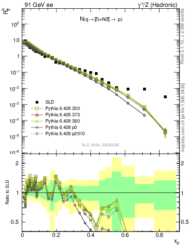 Plot of rqm in 91 GeV ee collisions