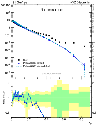 Plot of rqm in 91 GeV ee collisions