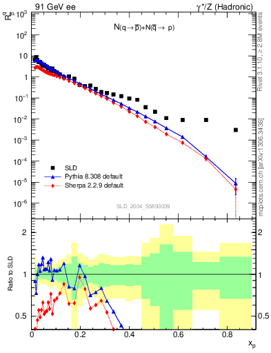 Plot of rqm in 91 GeV ee collisions