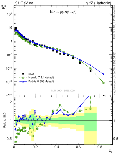 Plot of rqp in 91 GeV ee collisions