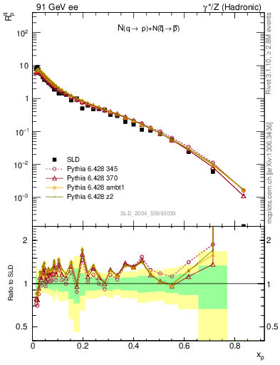 Plot of rqp in 91 GeV ee collisions