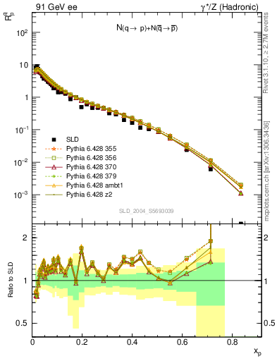 Plot of rqp in 91 GeV ee collisions