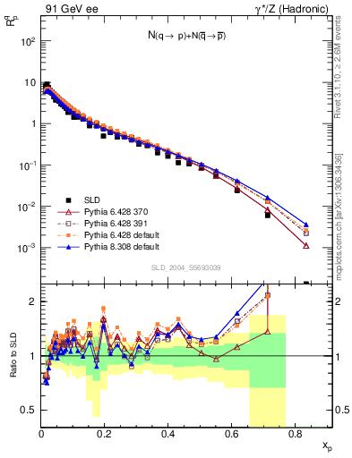 Plot of rqp in 91 GeV ee collisions