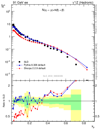 Plot of rqp in 91 GeV ee collisions