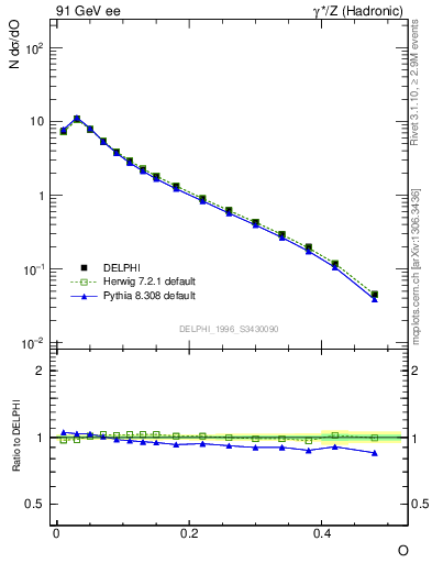 Plot of tO in 91 GeV ee collisions