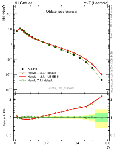 Plot of tO in 91 GeV ee collisions