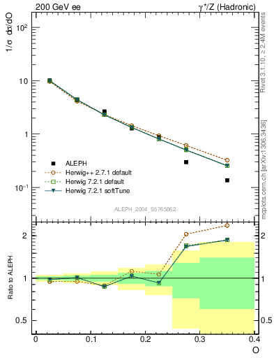 Plot of tO in 200 GeV ee collisions