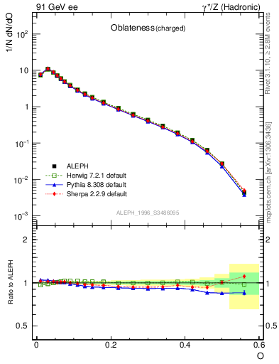 Plot of tO in 91 GeV ee collisions