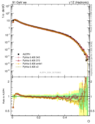 Plot of tO in 91 GeV ee collisions
