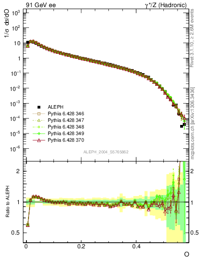 Plot of tO in 91 GeV ee collisions