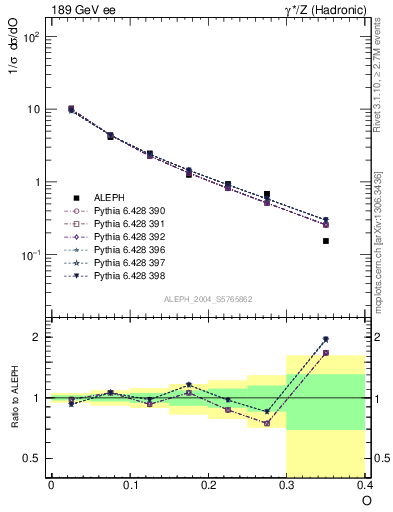 Plot of tO in 189 GeV ee collisions