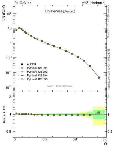 Plot of tO in 91 GeV ee collisions