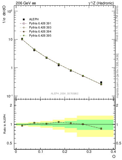 Plot of tO in 206 GeV ee collisions