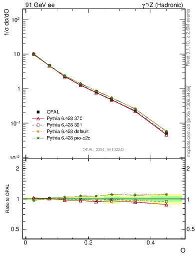 Plot of tO in 91 GeV ee collisions