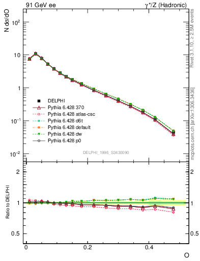 Plot of tO in 91 GeV ee collisions