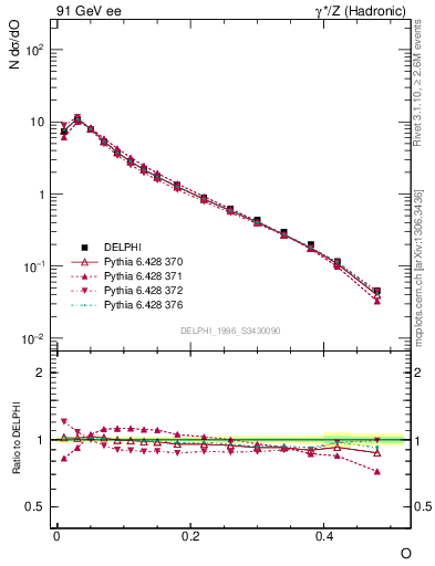 Plot of tO in 91 GeV ee collisions