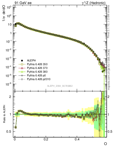 Plot of tO in 91 GeV ee collisions