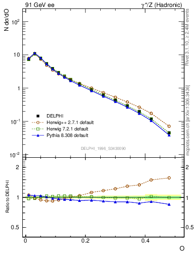 Plot of tO in 91 GeV ee collisions