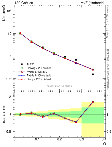 Plot of tO in 189 GeV ee collisions