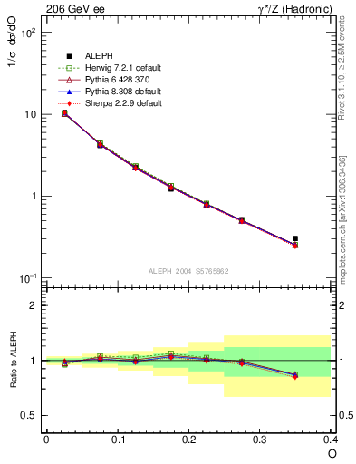 Plot of tO in 206 GeV ee collisions