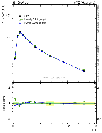 Plot of tau in 91 GeV ee collisions