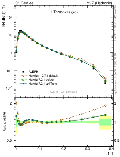 Plot of tau in 91 GeV ee collisions