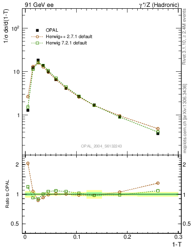 Plot of tau in 91 GeV ee collisions
