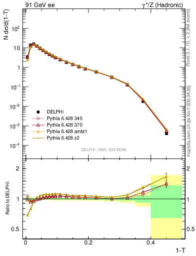 Plot of tau in 91 GeV ee collisions