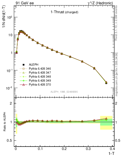 Plot of tau in 91 GeV ee collisions