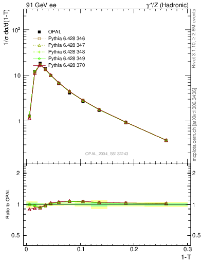 Plot of tau in 91 GeV ee collisions