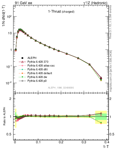 Plot of tau in 91 GeV ee collisions