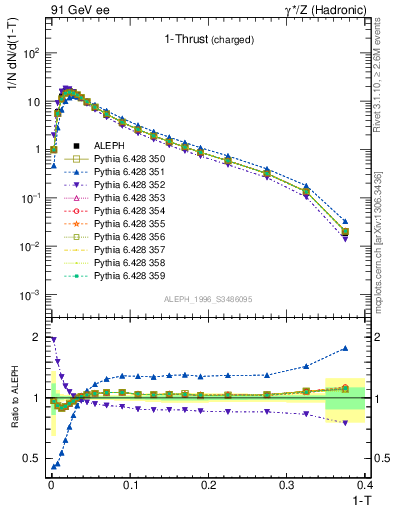 Plot of tau in 91 GeV ee collisions