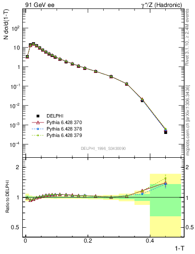 Plot of tau in 91 GeV ee collisions