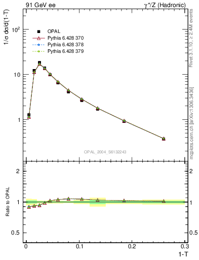 Plot of tau in 91 GeV ee collisions