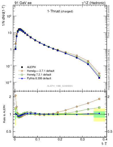 Plot of tau in 91 GeV ee collisions