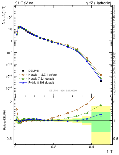 Plot of tau in 91 GeV ee collisions