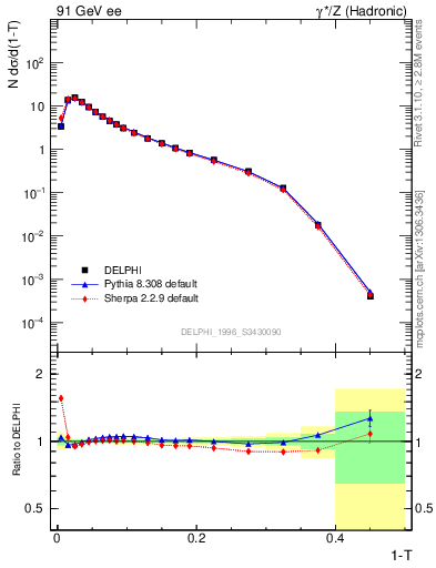 Plot of tau in 91 GeV ee collisions