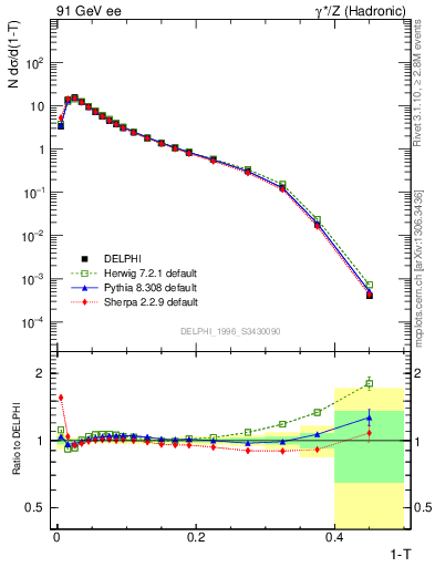 Plot of tau in 91 GeV ee collisions