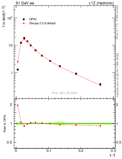 Plot of tau in 91 GeV ee collisions