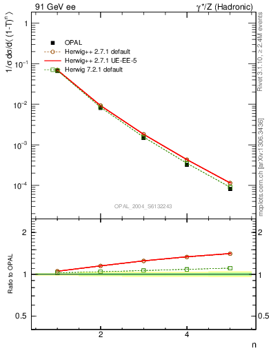 Plot of tau-mom in 91 GeV ee collisions