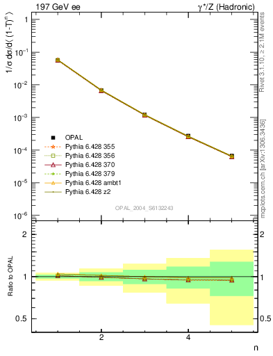 Plot of tau-mom in 197 GeV ee collisions