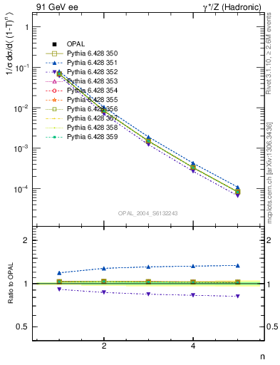 Plot of tau-mom in 91 GeV ee collisions