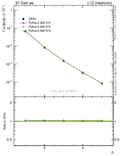 Plot of tau-mom in 91 GeV ee collisions