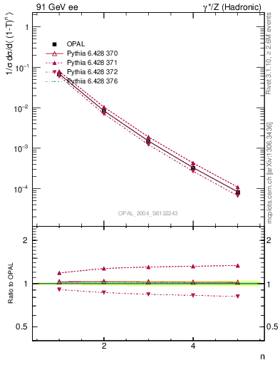 Plot of tau-mom in 91 GeV ee collisions