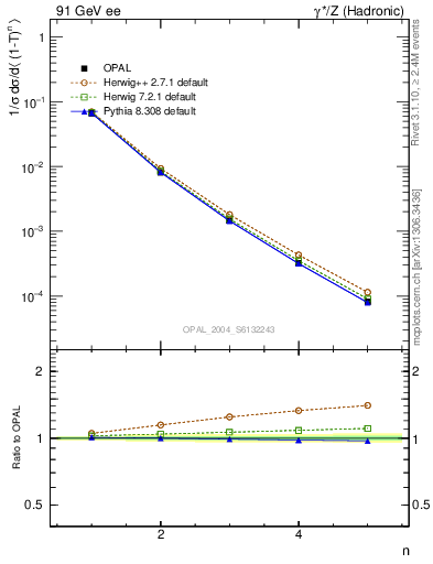 Plot of tau-mom in 91 GeV ee collisions