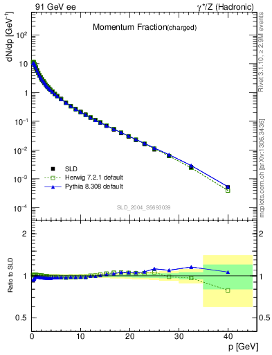 Plot of x in 91 GeV ee collisions