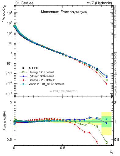 Plot of x in 91 GeV ee collisions
